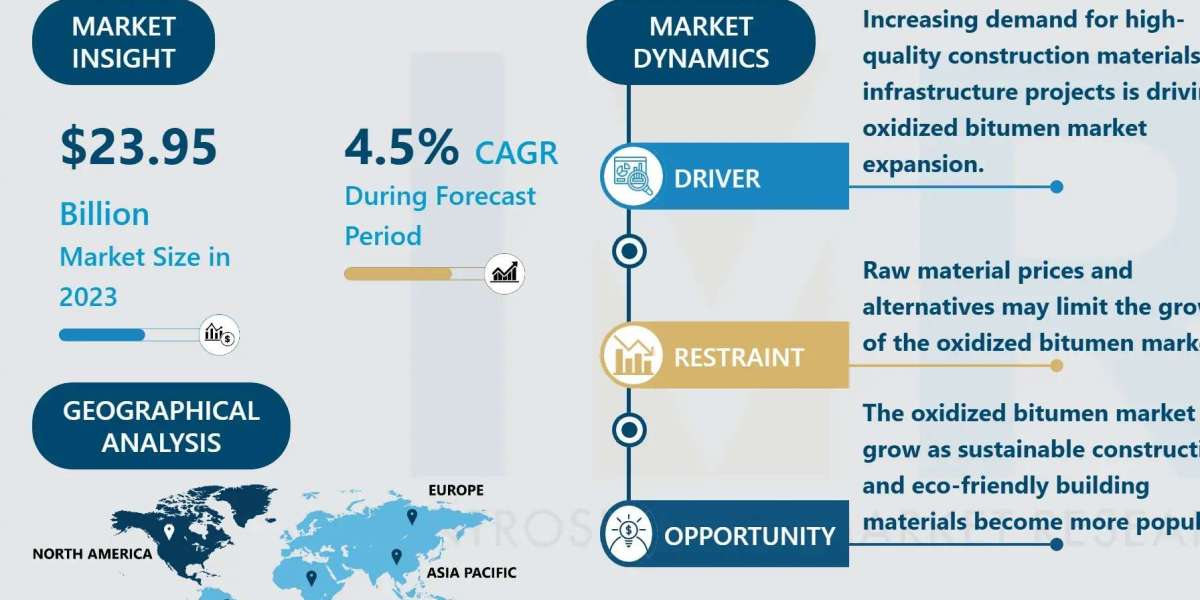 Oxidized Bitumen Market Size Projected to Reach USD 35.60 Billion by 2032