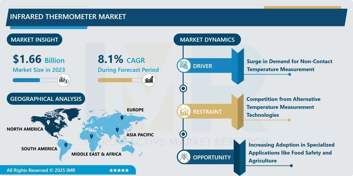 Infrared Thermometer Market Size to Reach USD 3.34 Billion by 2032