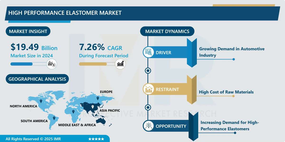 High-Performance Elastomer Market Expands at 7.26% CAGR, Reaching USD 34.14 Billion by 2032