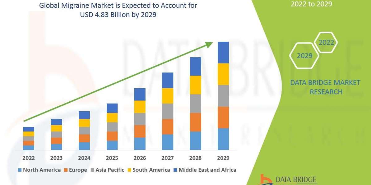 Migraine Market Share and Growth Forecast Across Major Regions