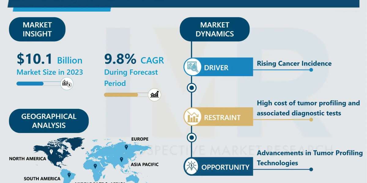 Cancer/Tumor Profiling Market Size Projected to Reach USD 23.4 Billion by 2032