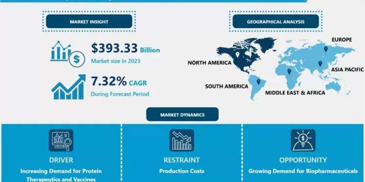 Baculovirus Expression System Market Size Projected to Reach USD 744.71 Billion by 2032