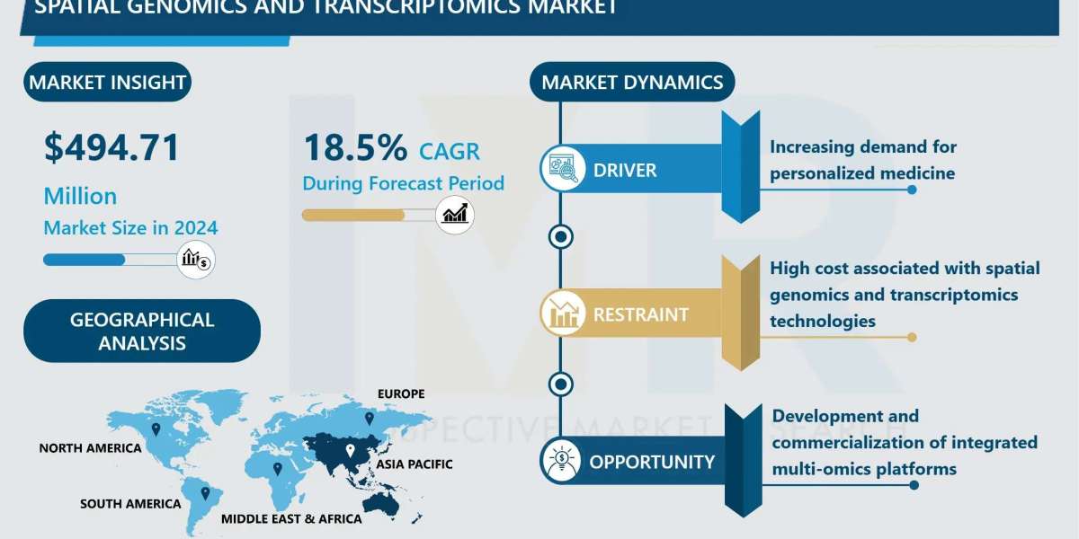 Spatial Genomics & Transcriptomics Market Size Projected to Reach USD 1923.52 Million by 2032