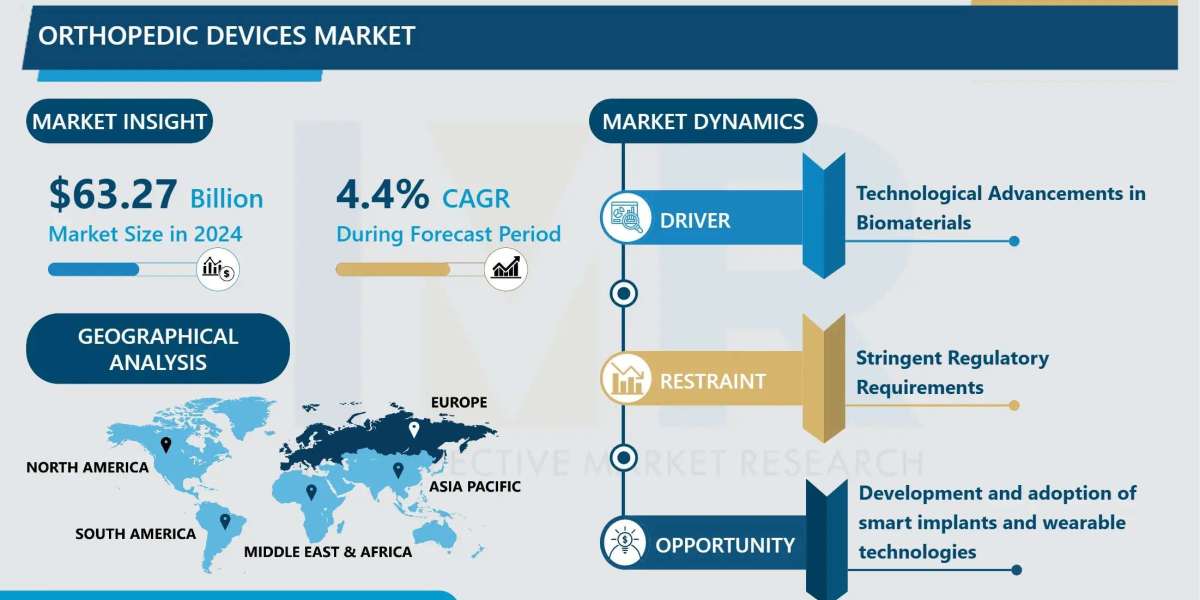 Orthopedic Devices Market Size Projected to Reach USD 89.29 Billion by 2032