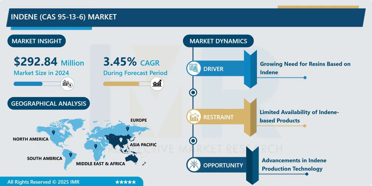Indene (CAS 95-13-6) Market to Hit USD 425.27 Million by 2035 Driven by Rising Demand in Resins, Polymers & Specialt