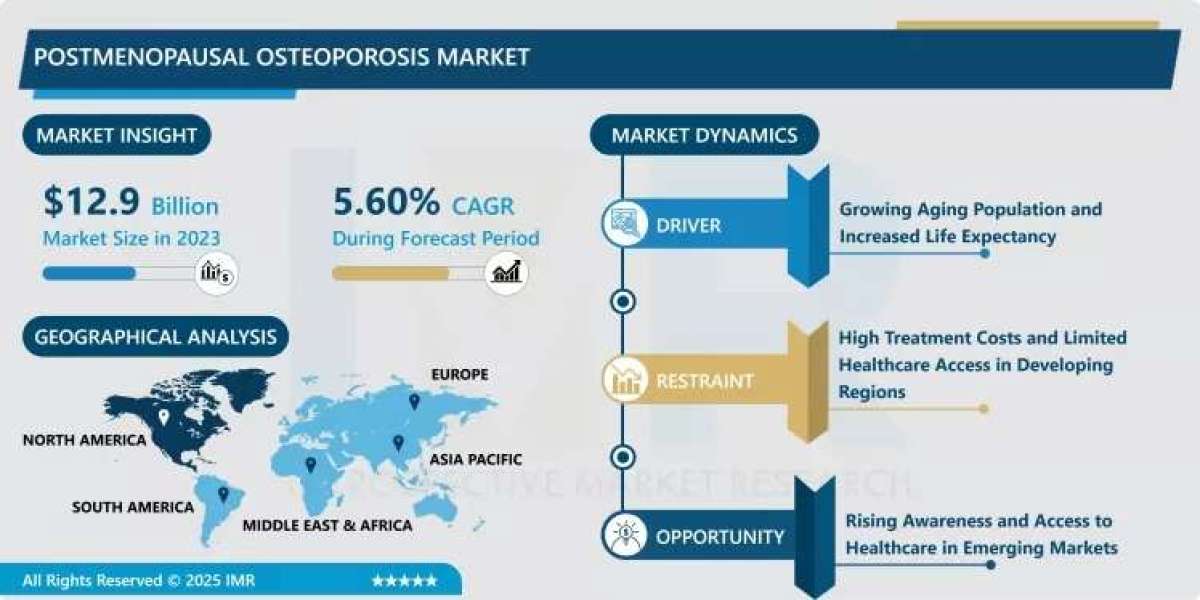Postmenopausal Osteoporosis Market Size Projected to Reach USD 20.25 Billion by 2032