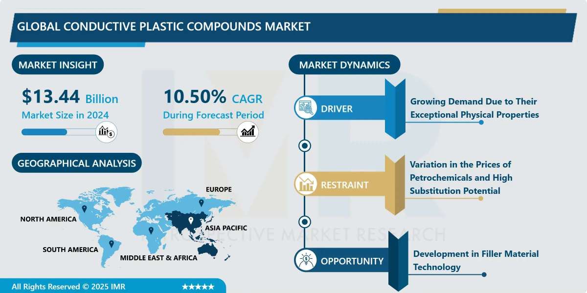 Global Conductive Plastic Compounds Market Size Projected to Reach USD 40.31 Billion by 2035