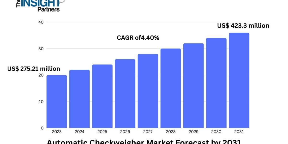 From Compliance to Automation: The Evolution of the Automatic Check weigher Market