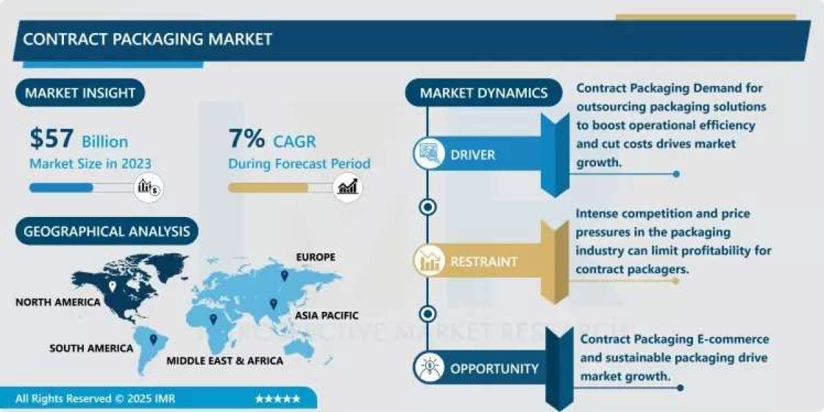 Contract Packaging Market Size Projected to Reach USD 99 Billion by 2032