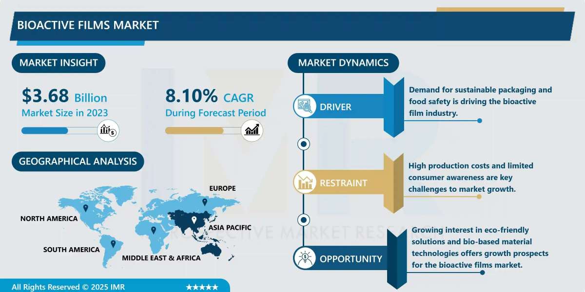 Bioactive Films Market Size Projected to Reach USD 6.87 Billion by 2032
