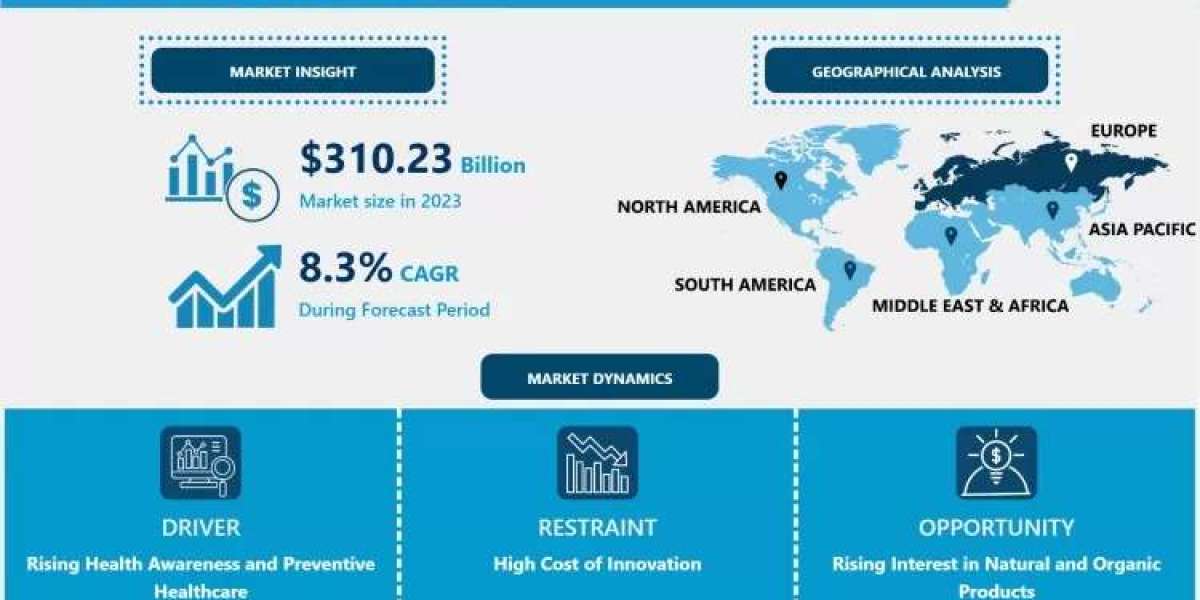 Consumer Healthcare Market Size Projected to Reach USD 635.83 Billion by 2032