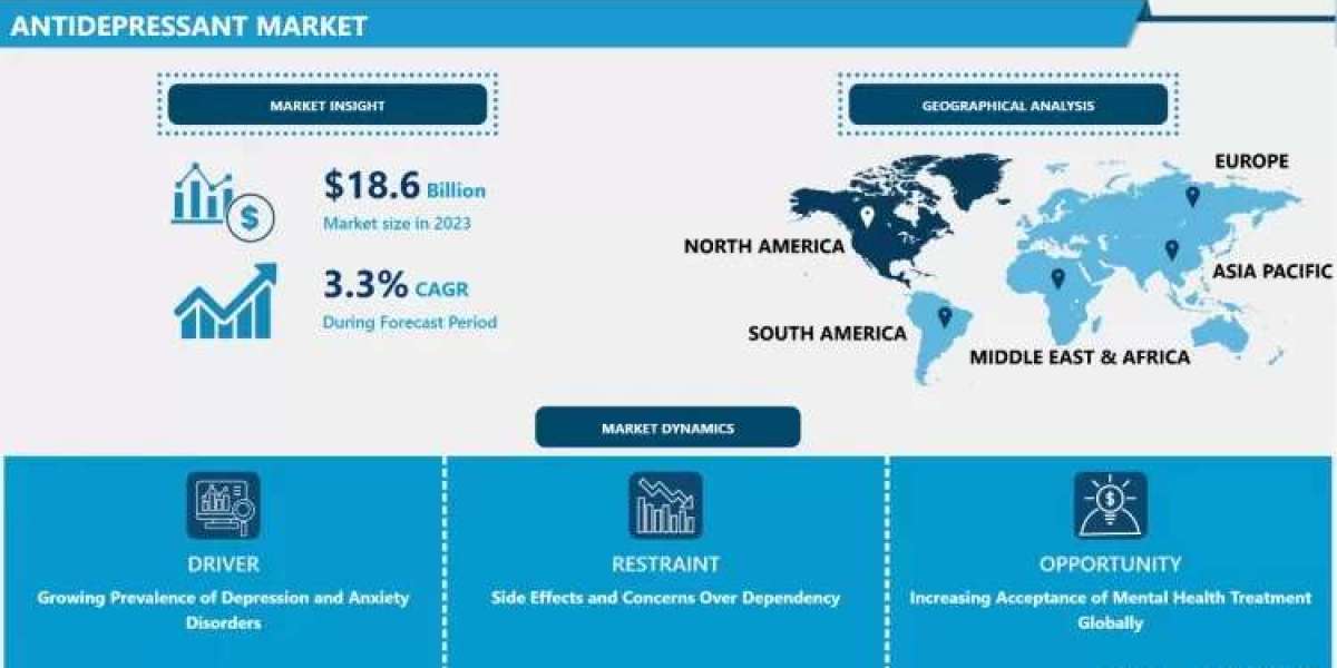Antidepressant Market Size Projected to Reach USD 24.9 Billion by 2032
