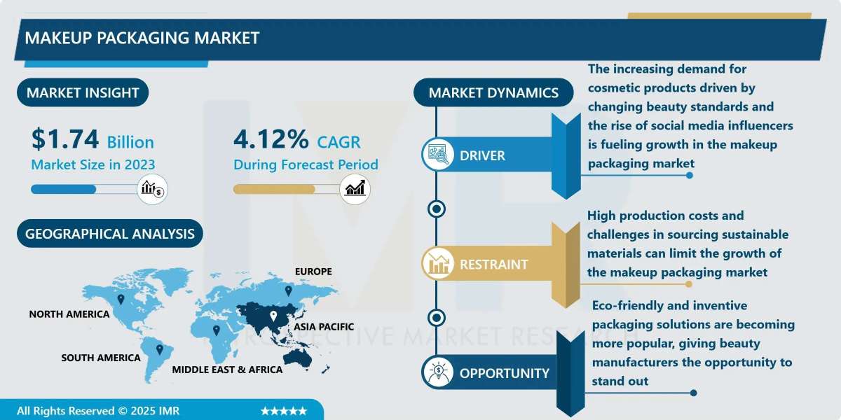 Makeup Packaging Market Size Projected to Reach USD 2.5 Billion by 2032