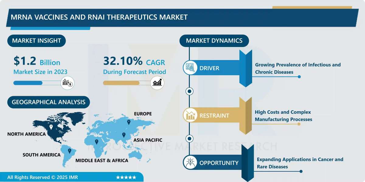 mRNA Vaccines and RNAi Therapeutics Market Size Projected to Reach USD 15.1 Billion by 2032
