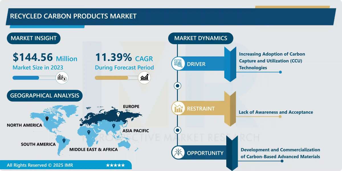 Recycled Carbon Fiber Market Size Projected to Reach USD 380.19 Million by 2032
