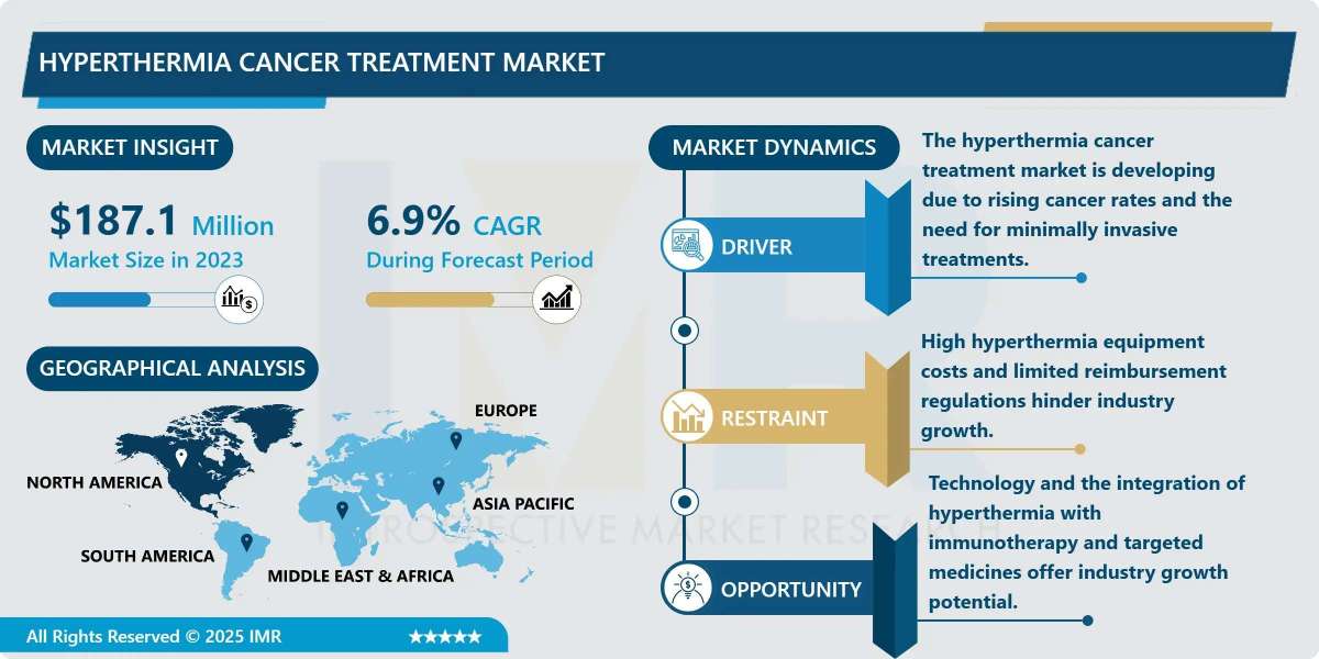 Hyperthermia Cancer Treatment Market to Grow at a CAGR of 6.9% Through 2032