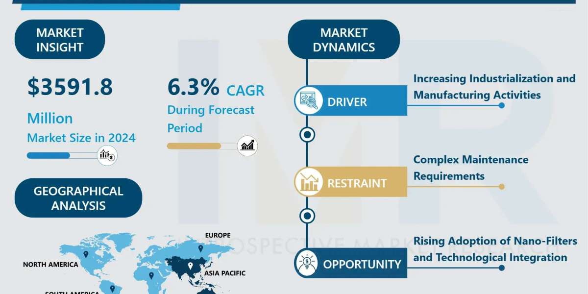 Filter Bags Market to Hit USD 5855.70 Million by 2032