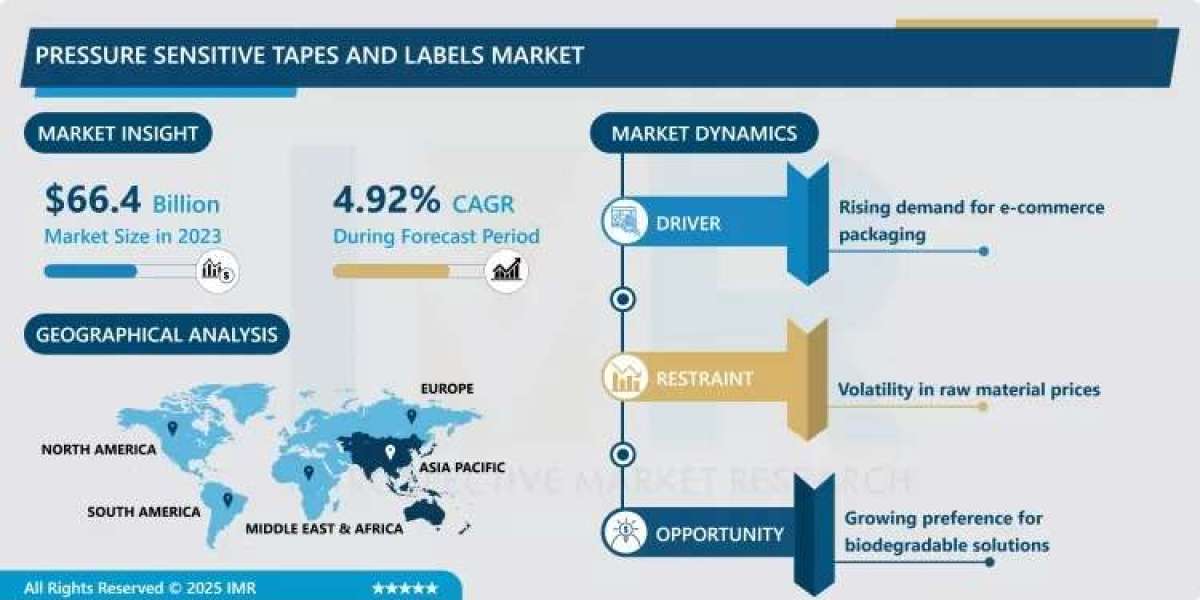 Pressure Sensitive Tapes & Labels Market Size Projected to Reach USD 102.30 Billion by 2032