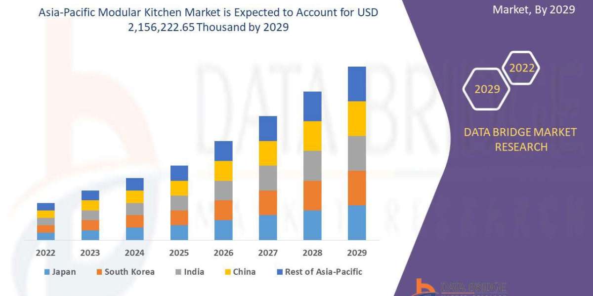 Asia-Pacific Modular Kitchen Market Size, Share, Trends and Forecast 2025–2032