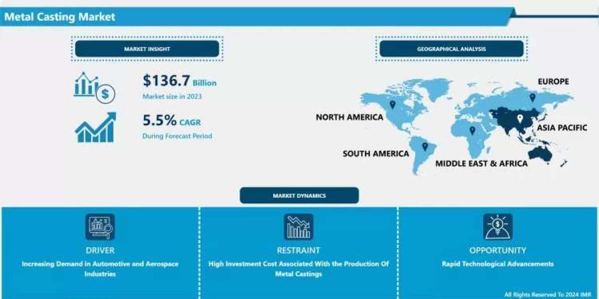 Metal Casting Market Size Projected to Reach USD 221.3 Billion by 2032