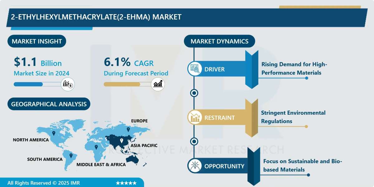 2-Ethylhexyl Methacrylate (2-EHMA) Market Size Projected to Reach USD 2.11 Billion by 2035