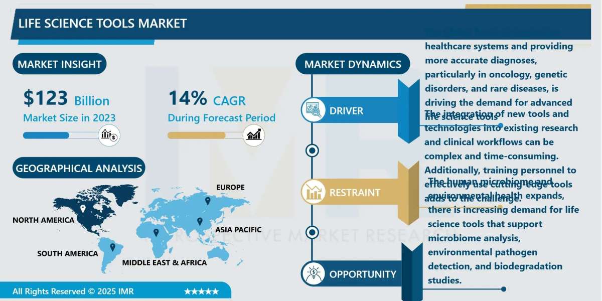 Life Science Tools Market Size Projected to Reach USD 412 Billion by 2032
