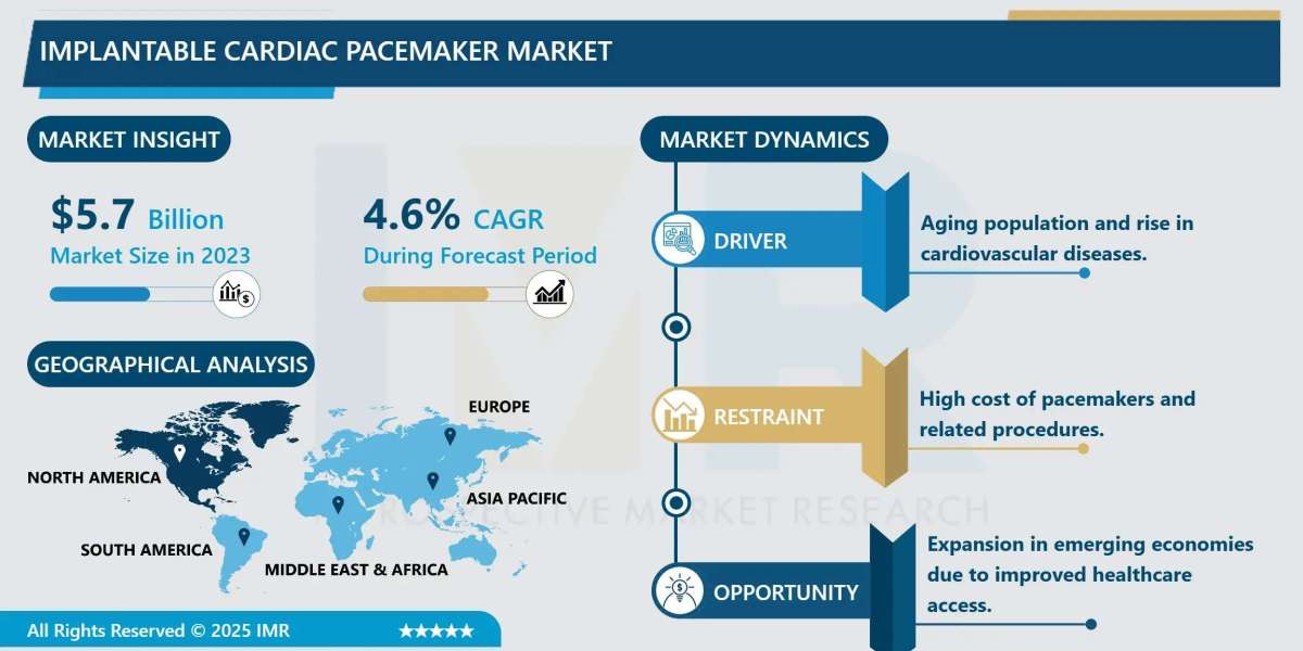 Implantable Cardiac Pacemaker Market Size Projected to Reach USD 8.5 Billion by 2032