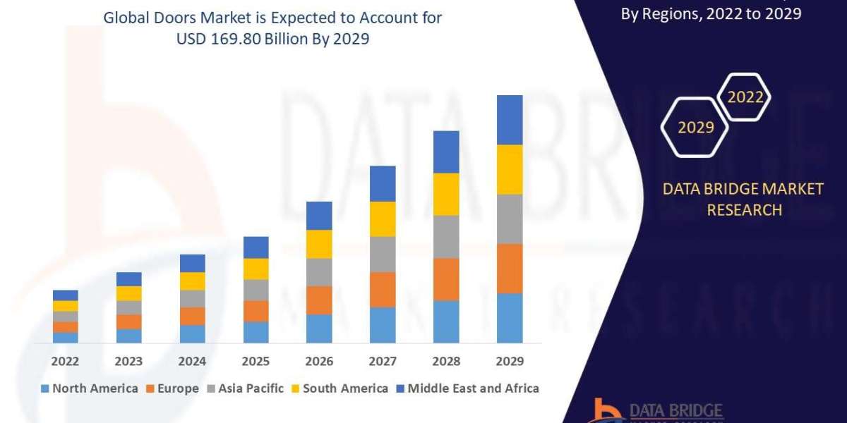 Doors Market Share and Growth Forecast Across Major Regions