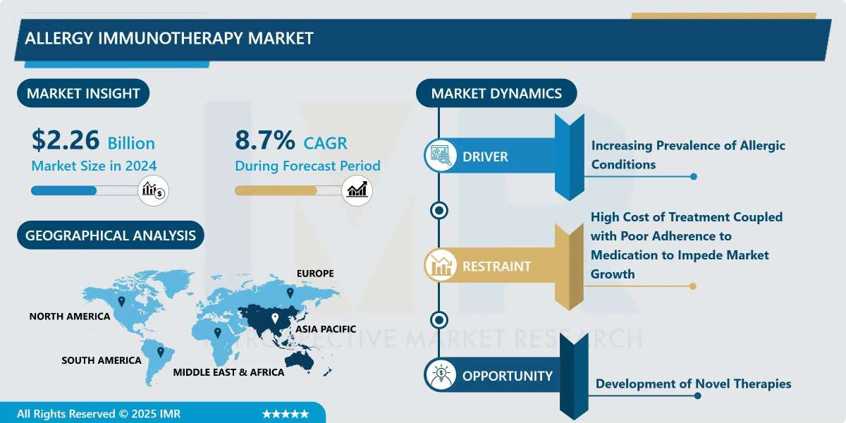 Allergy Immunotherapy Market Size Projected to Reach USD 5.66 Billion by 2035