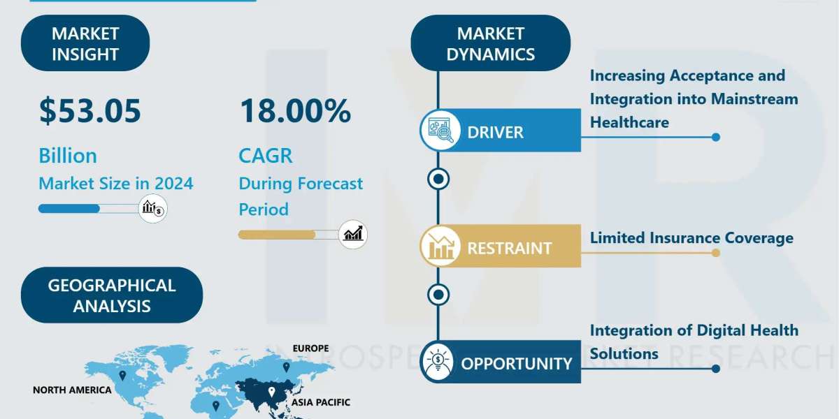 Acupuncture Market Size Projected to Reach USD 199.41 Billion by 2032
