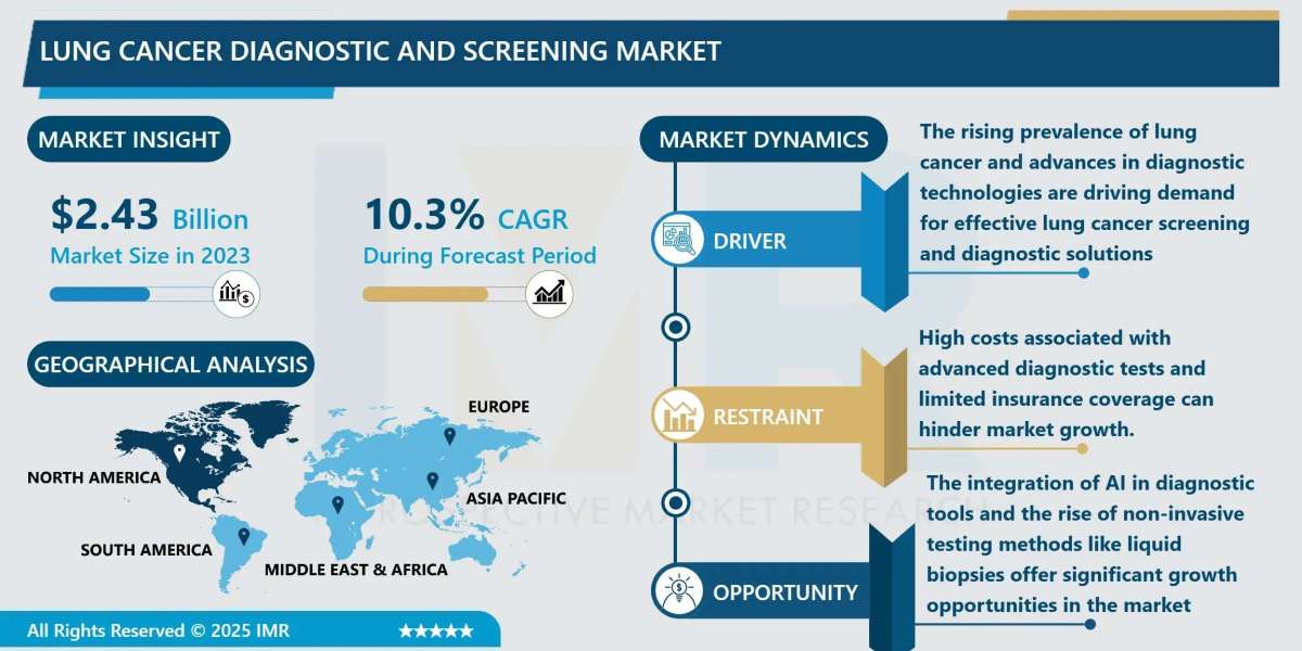Lung Cancer Diagnostic and Screening Market Size to Reach USD 5.87 Billion by 2032