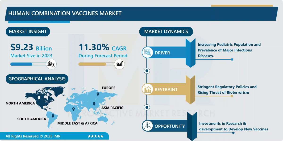 Human Combination Vaccines Market Expands at 11.30% CAGR, Reaching USD 24.19 Billion by 2032
