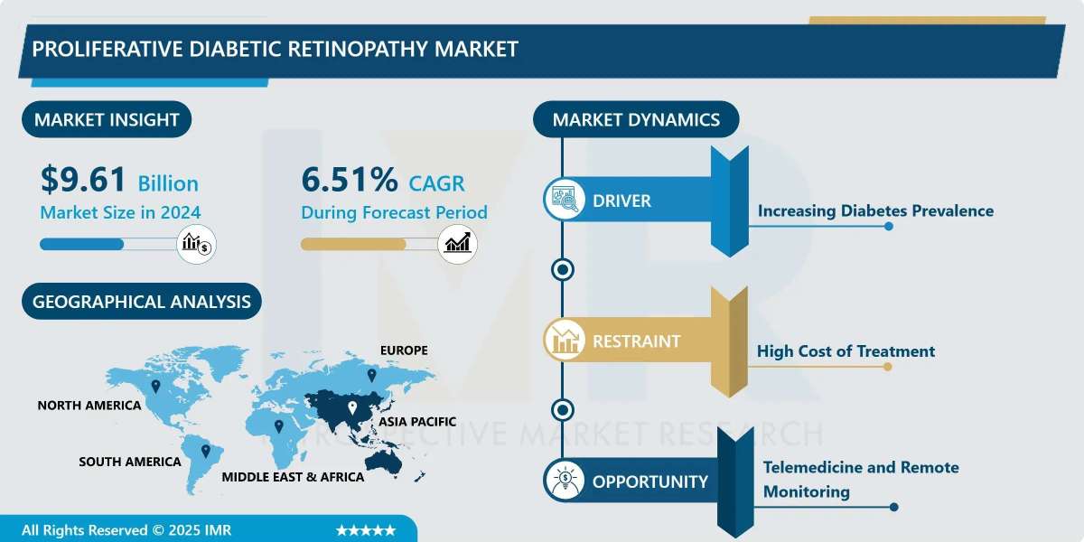 Proliferative Diabetic Retinopathy Market Size Projected to Reach USD 19.23 Billion by 2035