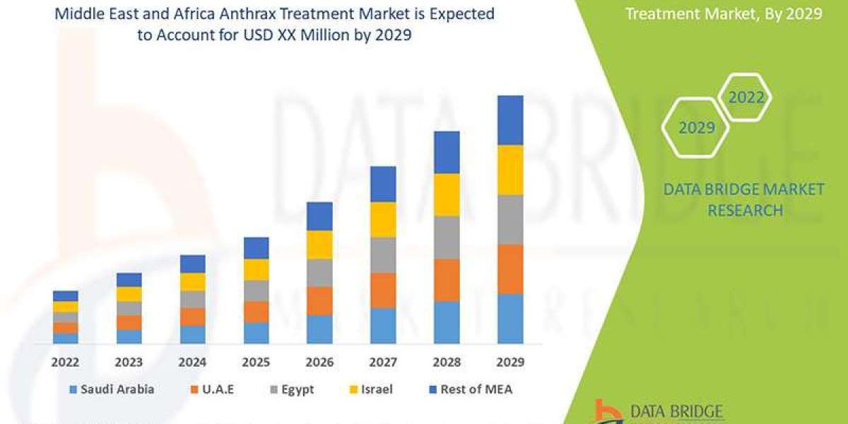 Middle East and Africa Anthrax Treatment Market Size, Share, Trends and Forecast 2025–2032