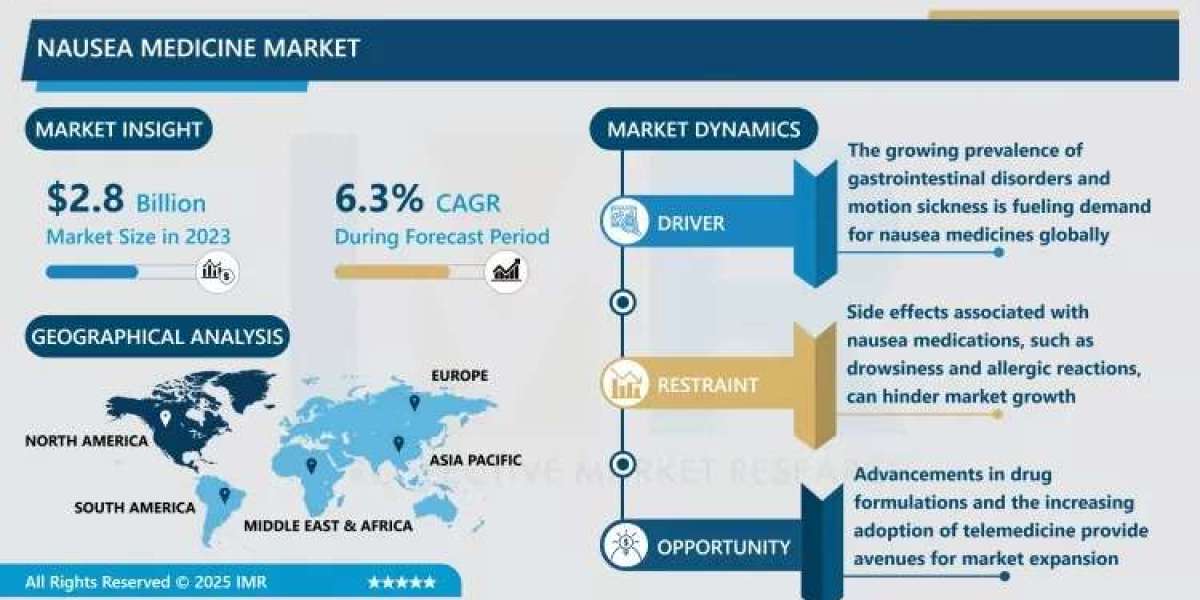 Nausea Medicine Market Expands at 6.3% CAGR, Reaching USD 4.3 Billion by 2032