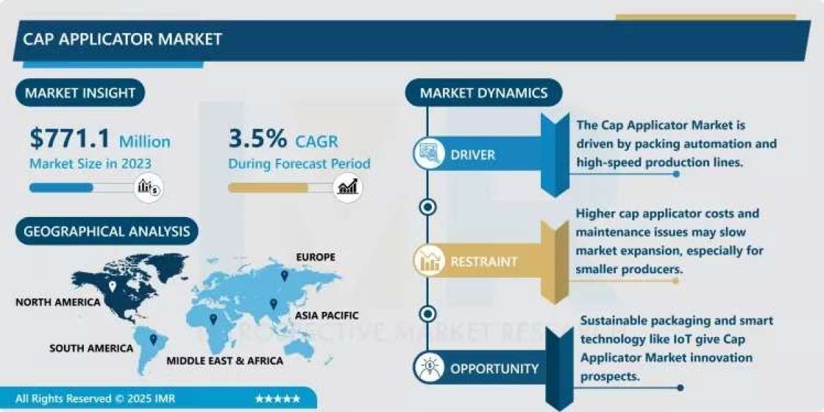Cap Applicator Market Size Projected to Reach USD 1050.93 Million by 2032