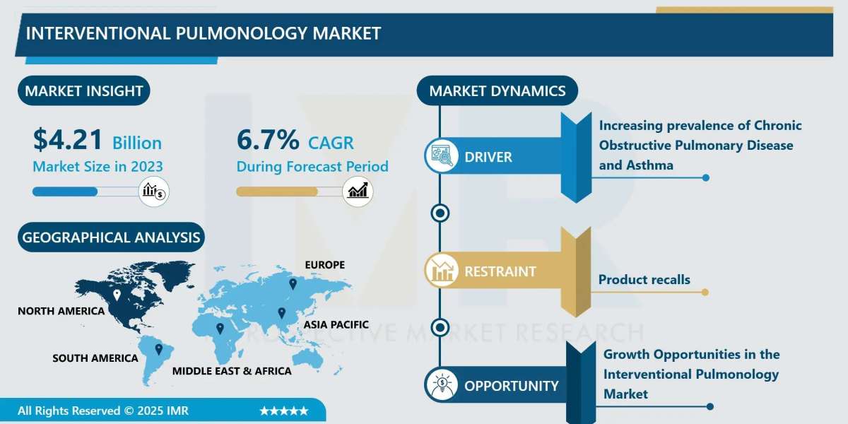 Interventional Pulmonology Market to Hit USD 7.55 Billion by 2032