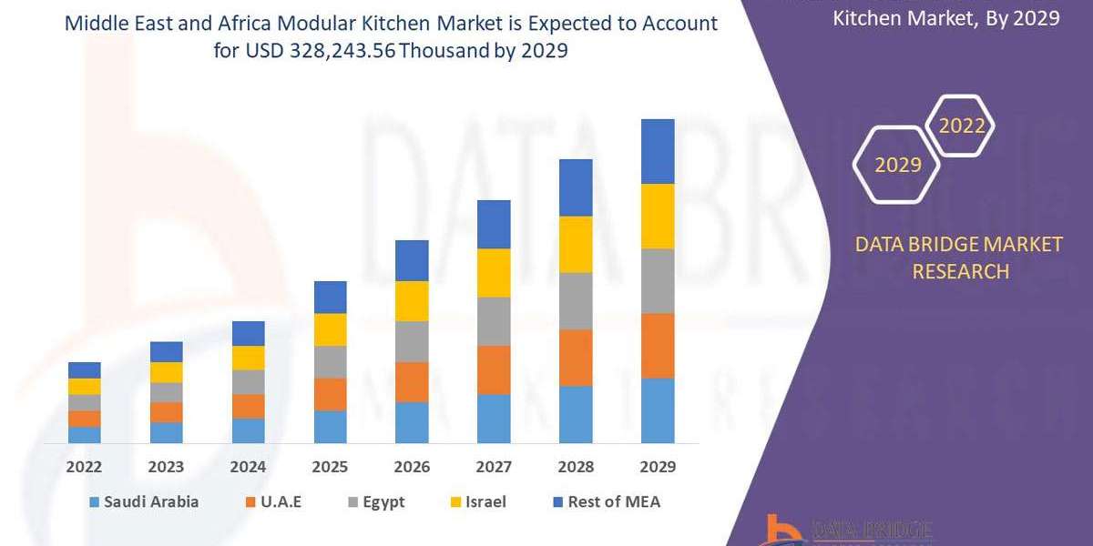 Middle East and Africa Modular Kitchen Market Size, Share, Trends and Forecast 2025–2032