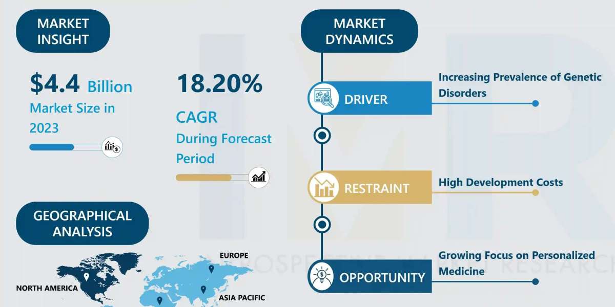 Antisense and RNAi Therapeutics Market Size Projected to Reach USD 9.65 Billion by 2032