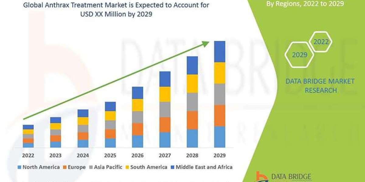 Anthrax Treatment Market Growth Rate and Revenue Forecast to 2032