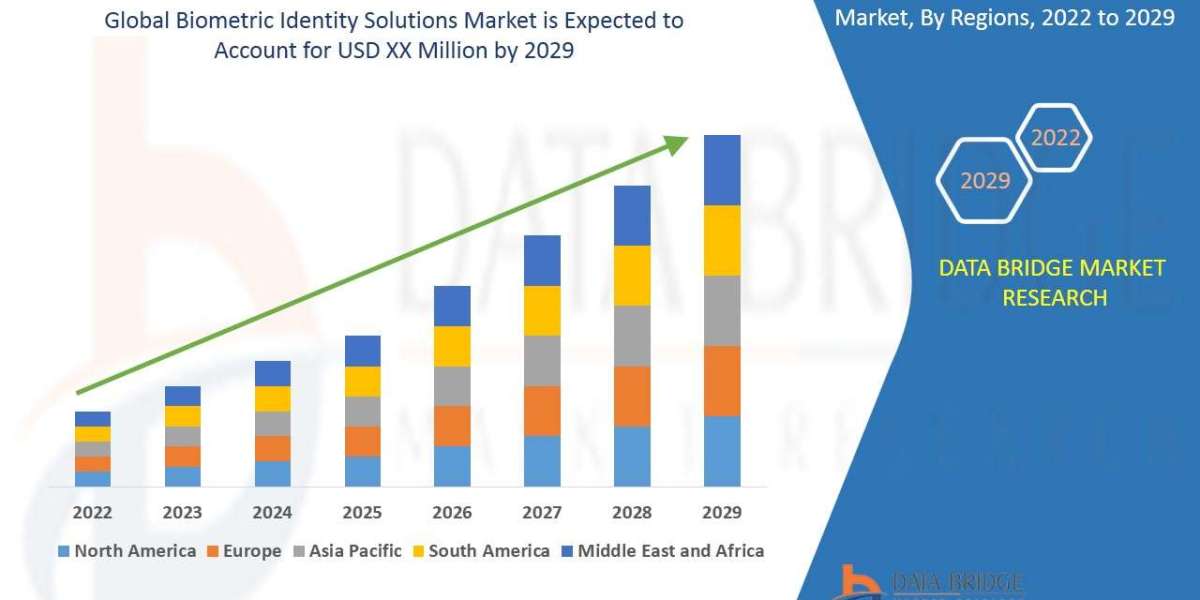 Biometric Identity Solutions Market Growth Drivers and Restraints Impacting Demand