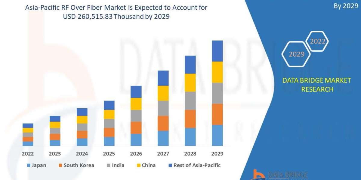 Asia-Pacific RF Over Fiber Market Business Shares and Outlook 2029