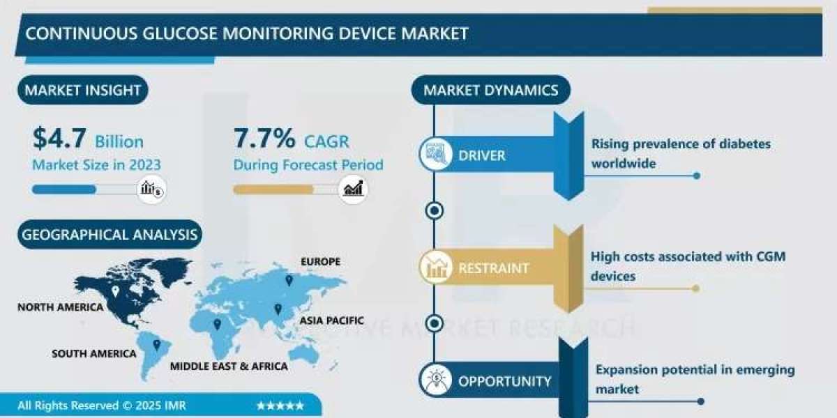 Continuous Glucose Monitoring Device Market to Grow at a CAGR of 7.7% Through 2032