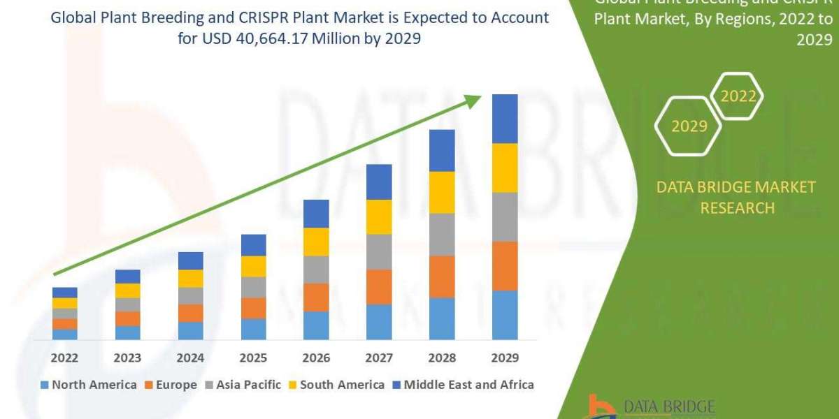Plant Breeding and CRISPR Plant Market Strategic Research and Precise Outlook 2029