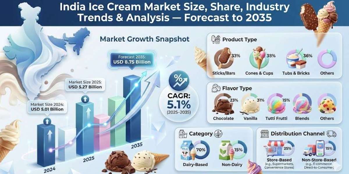 India’s Ice Cream Market: Balancing Tradition with Modern Taste Profiles