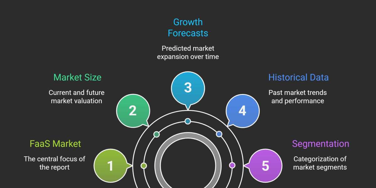 Farming As A Service (Faas) Market Growth Accelerates with Advancements in Agri Tech Solutions