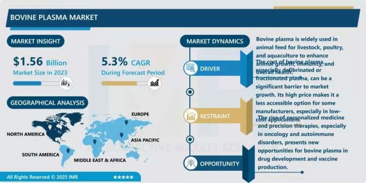 Bovine Plasma Market Size Projected to Reach USD 2.31 Billion by 2032