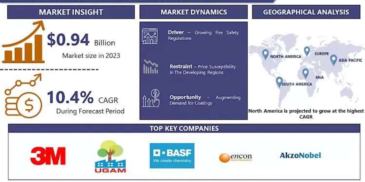 Fireproofing Materials Market to Hit USD 2.29 Billion by 2032