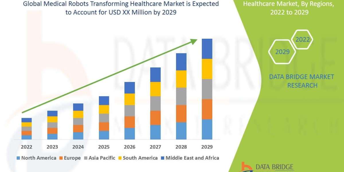 Global Medical Robots Market CAGR & Revenue Projections to 2029