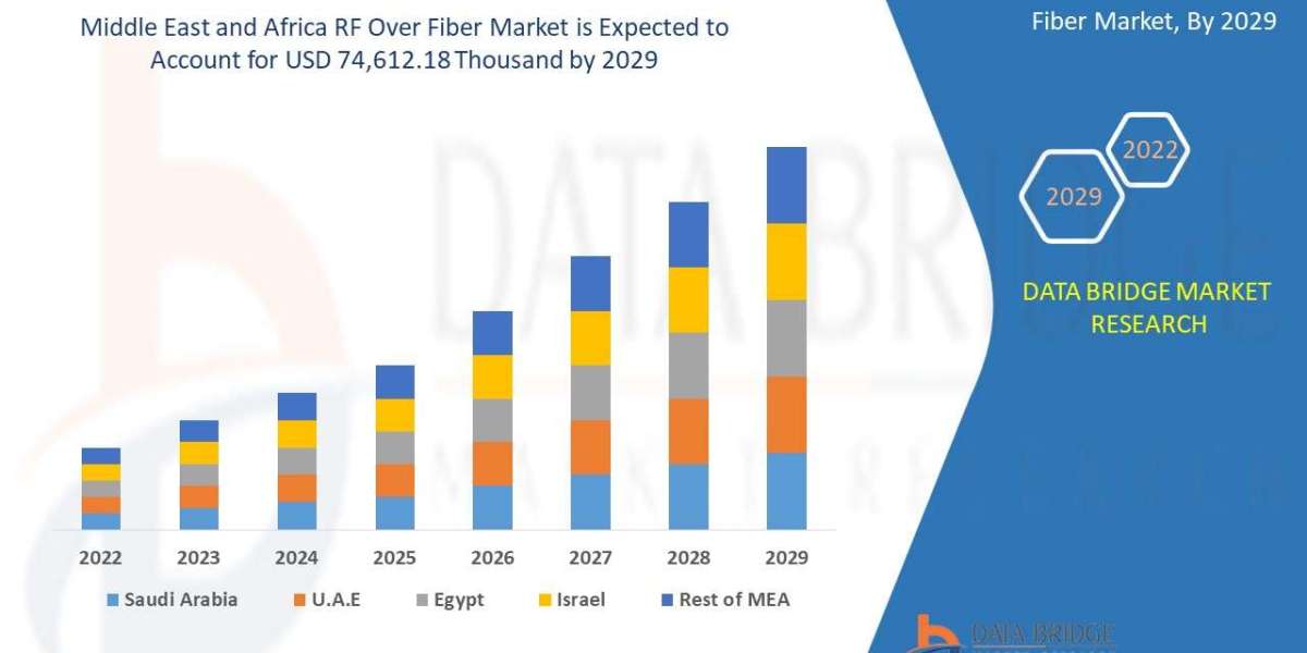 Middle East and Africa RF Over Fiber Market Business Shares and Outlook 2029